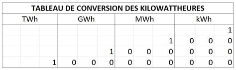 tableau watt kilowatt mégawatt.